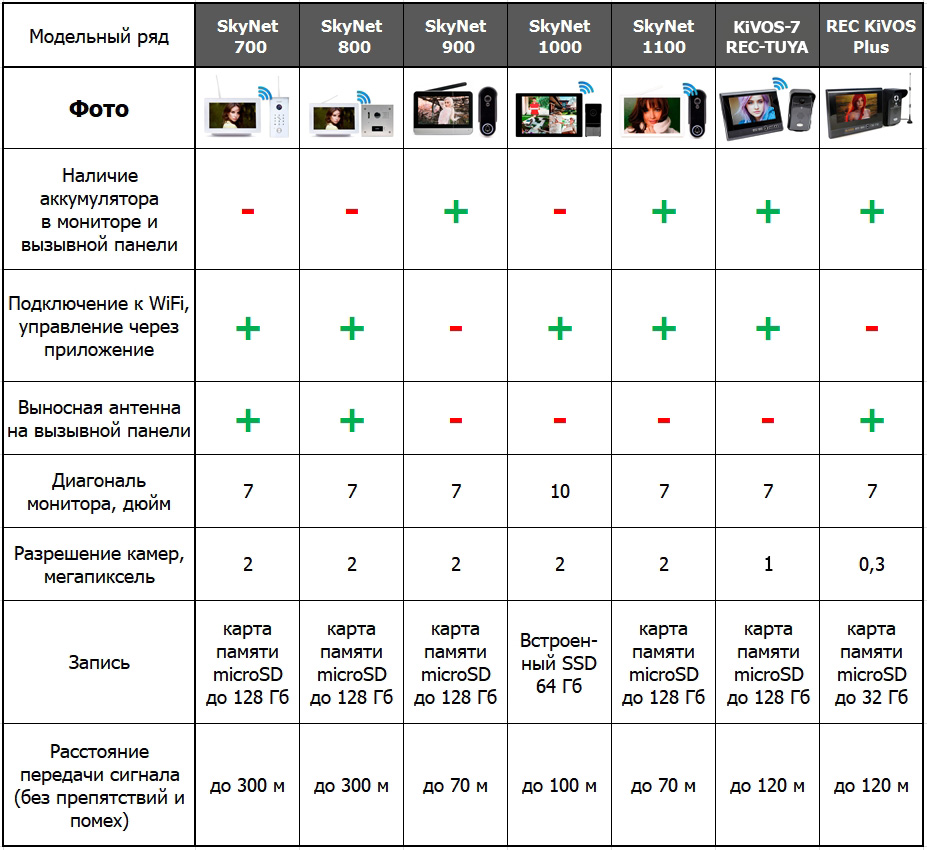 Беспроводной комплект домофона SkyNet